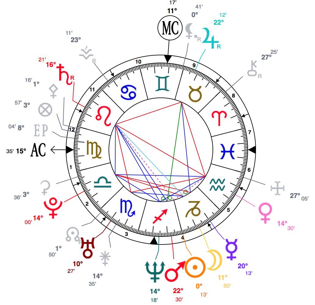 Exemple de thème natale